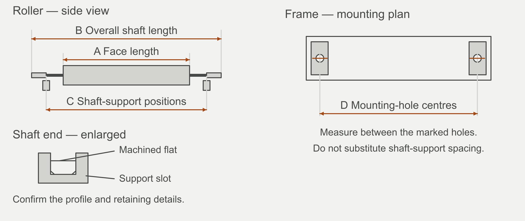 A is roller face length; B is overall shaft length; C identifies shaft-support positions; D marks frame mounting-hole centres in a separate plan. A machined shaft flat and support slot are enlarged.