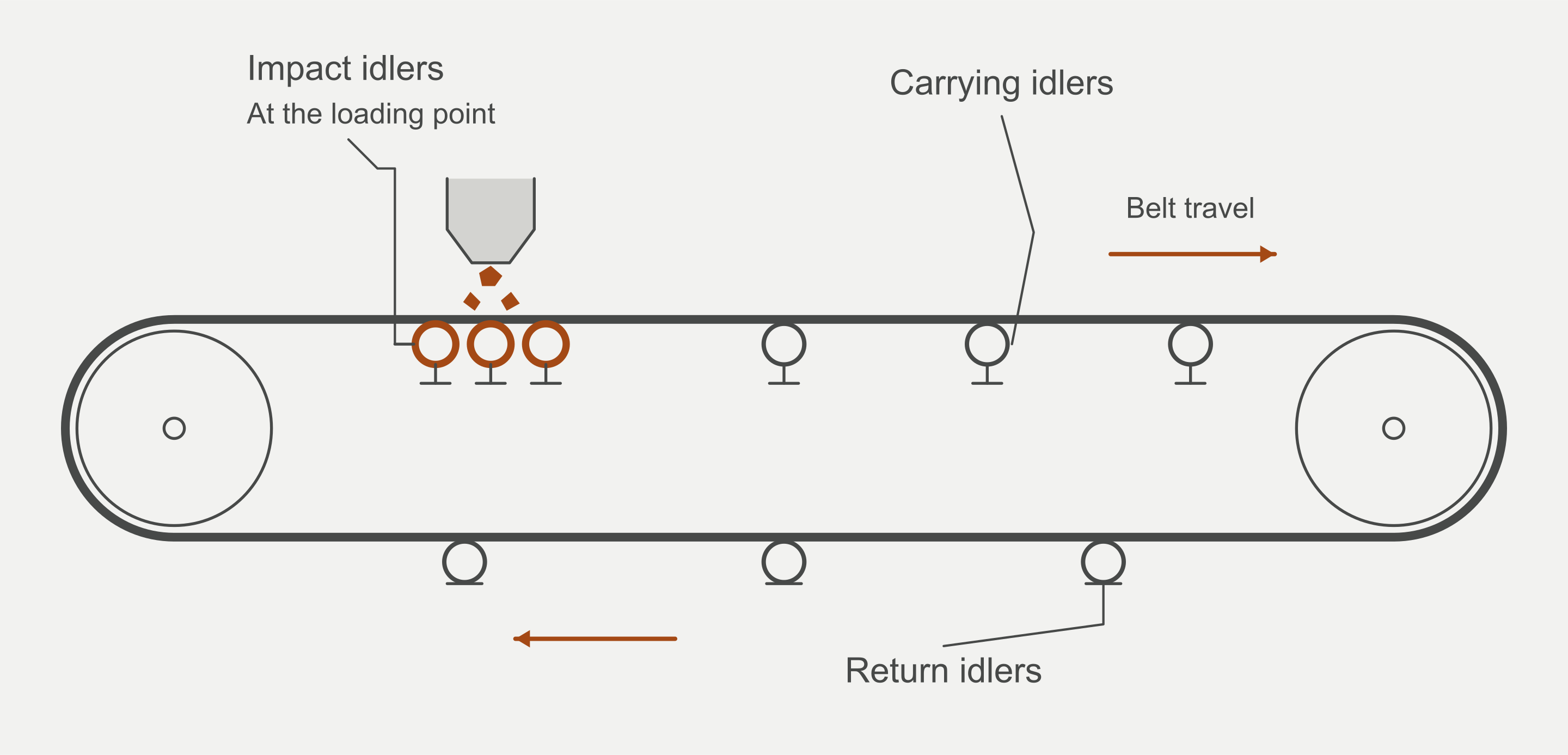 Impact idlers below the loading point, carrying idlers along the upper belt and return idlers below the returning belt.