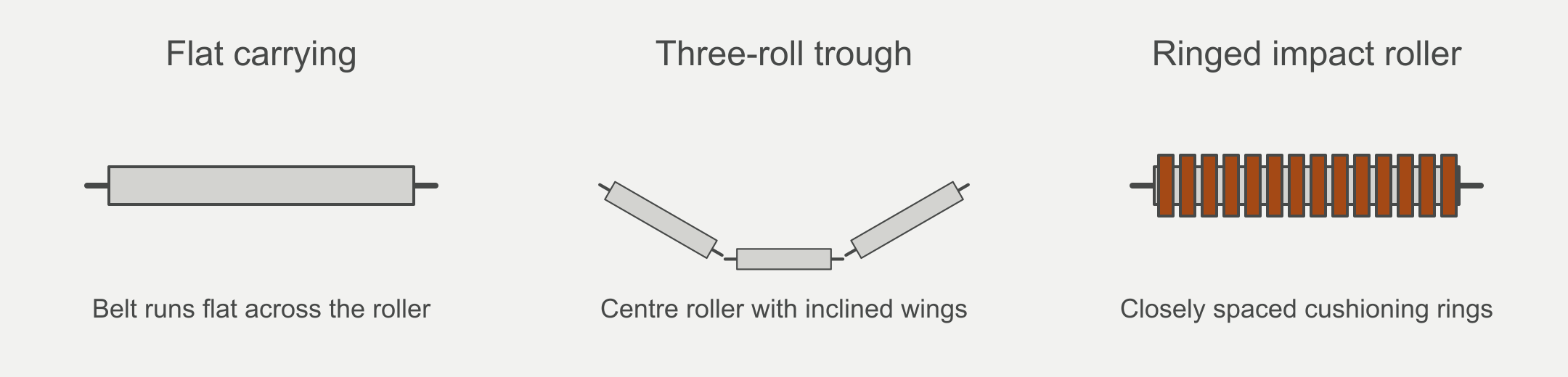 A flat carrying roller, a horizontal centre roller with two inclined wing rollers, and an impact roller covered with closely spaced rings.