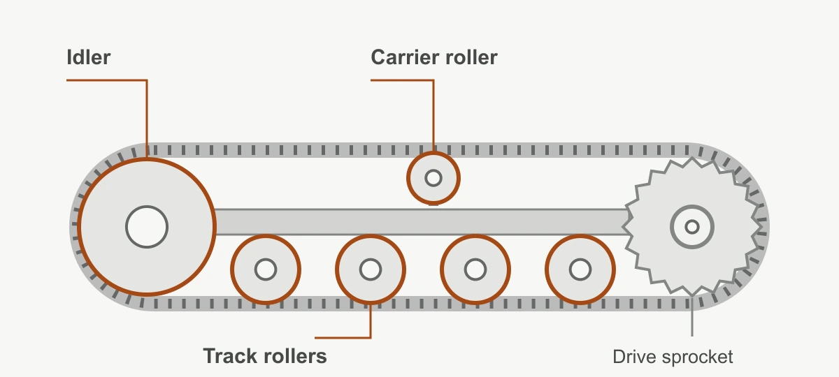 Track loop with lower track rollers beneath the frame, a carrier roller beneath the upper return run, and an idler opposite the drive sprocket.