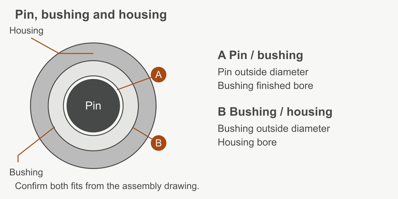 Cross-section of a pin inside a bushing and housing. Interface A is between the pin outside diameter and bushing bore; interface B is between the bushing outside diameter and housing bore.