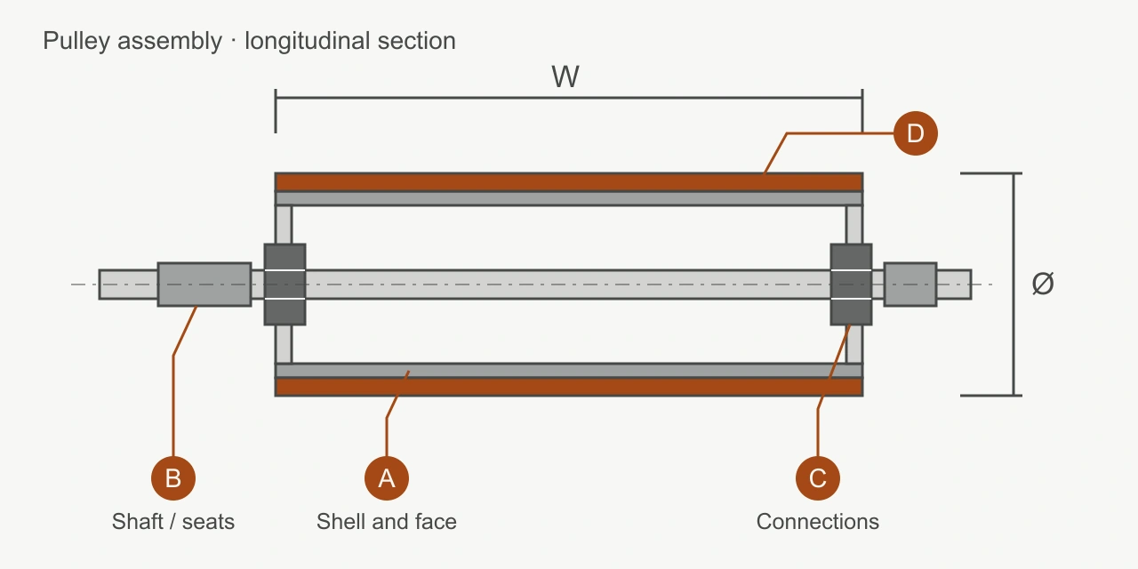 Longitudinal section of an externally driven conveyor pulley. A marks the shell, B the shaft and bearing seats, C the connections, and D the outer lagging layer. W marks face width and the diameter symbol marks the finished outside diameter.