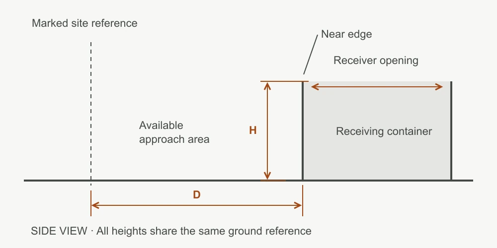 Side view of a receiving container, with height H from the standing surface to the near edge and horizontal distance D from a marked site reference to that edge
