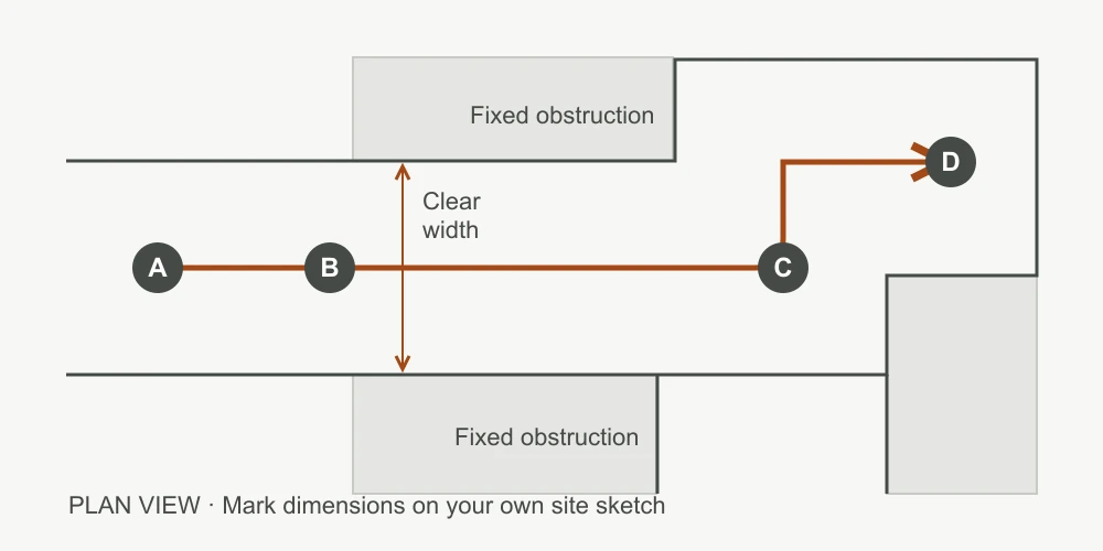Plan view following a route from loading area A through passage B and corner C to receiving point D; a bracket marks the passage clear width